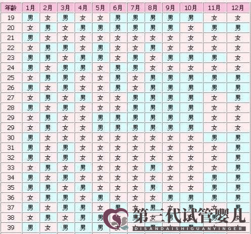 生男生女清宮表可選擇生男孩or生女孩？別再被騙了！(圖1)