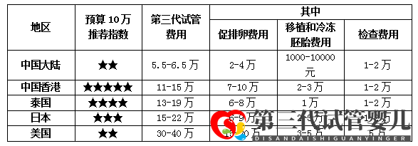 香港第三代試管嬰兒費用怎么這么貴真相在這些優勢里(圖4)