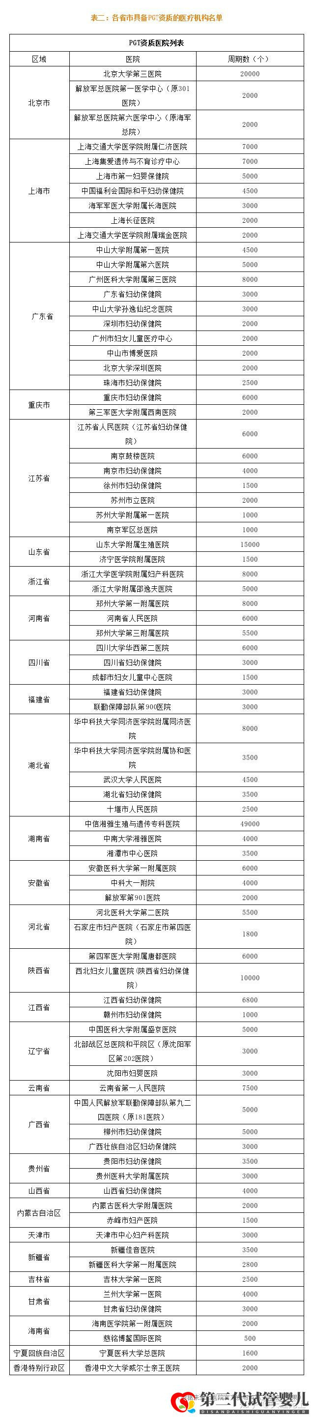 最新全國(guó)三代試管嬰兒資質(zhì)醫(yī)院匯總(附醫(yī)院名單)(圖8)