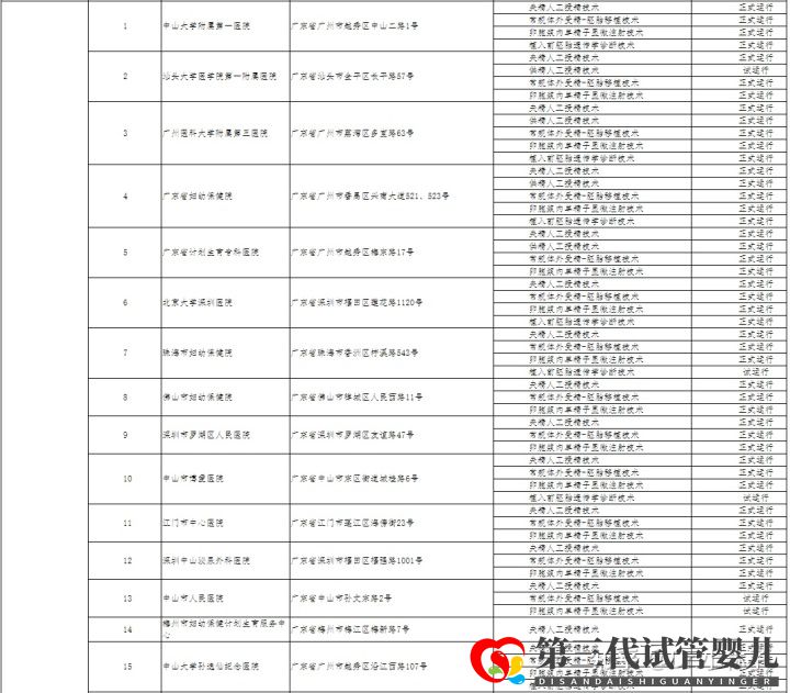 哪家醫院可以做三代試管廣州只有5家醫院有資質!(圖3)