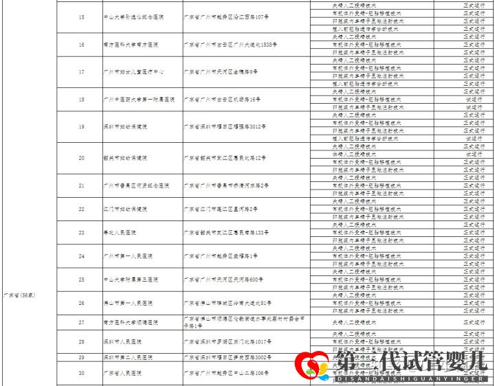 哪家醫院可以做三代試管廣州只有5家醫院有資質!(圖5)