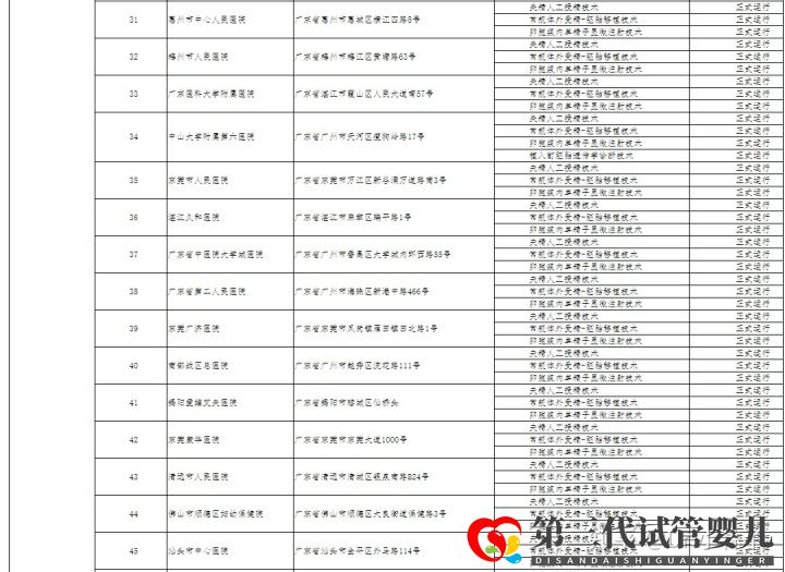 哪家醫院可以做三代試管廣州只有5家醫院有資質!(圖7)