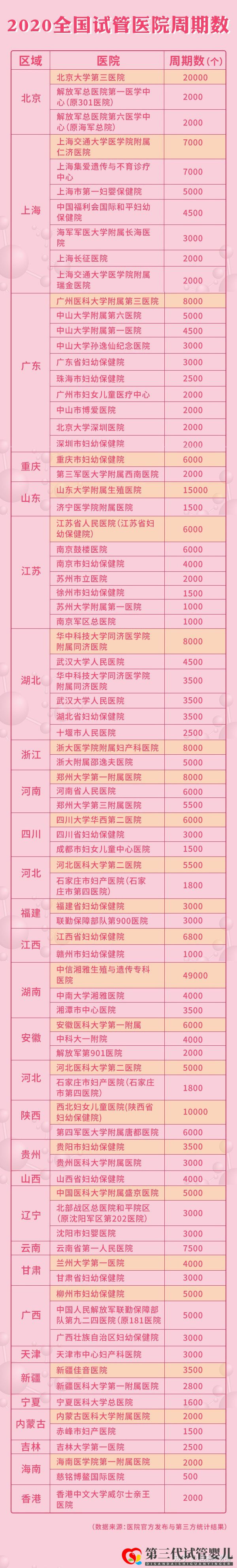 2021全國三代試管醫院周期和成功率大盤點!(圖1)