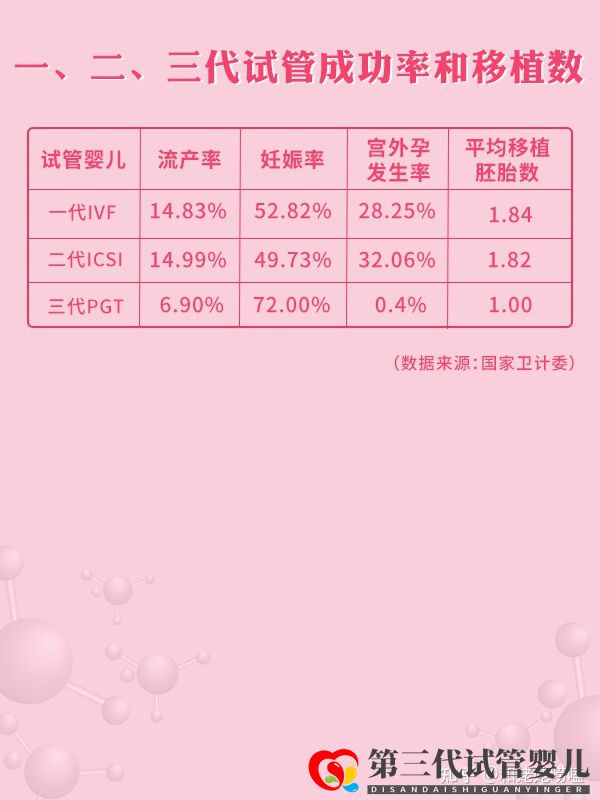 2021全國三代試管醫院周期和成功率大盤點!(圖3)