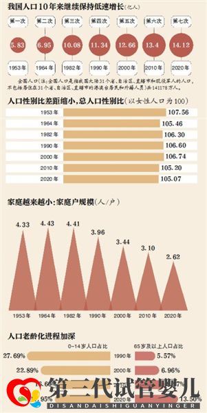 第七次全國人口普查：哪個地方的人最愿意生孩子？(圖3)