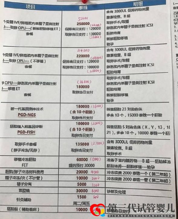 自己做三代試管嬰兒價格是多少(清單明細)(圖2)