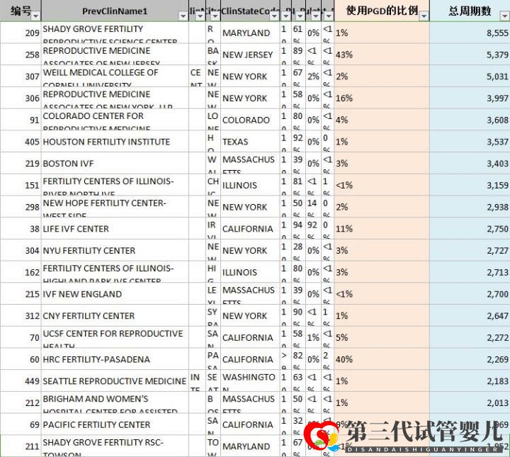 第三代試管嬰兒技術(PGD)能篩查什么疾病(圖1) 第三代試管嬰兒技術(PGD)能篩查什么疾病(圖1)