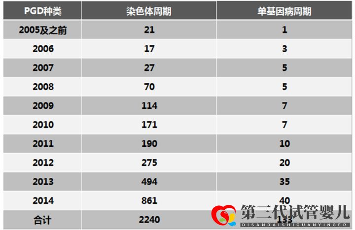 第三代試管嬰兒技術(PGD)能篩查什么疾病(圖3) 第三代試管嬰兒技術(PGD)能篩查什么疾病(圖3)