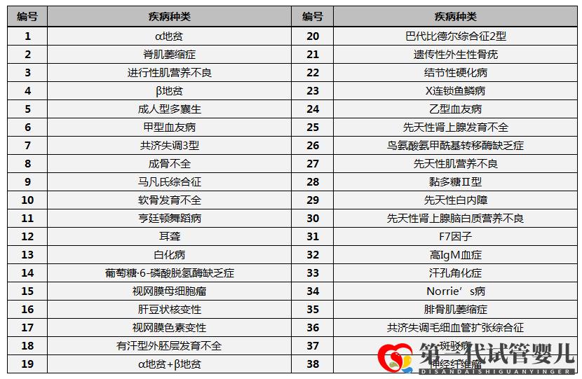第三代試管嬰兒技術(PGD)能篩查什么疾病(圖7) 第三代試管嬰兒技術(PGD)能篩查什么疾病(圖7)