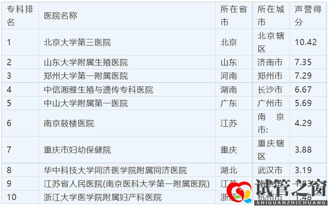 國內(nèi)試管嬰兒醫(yī)院排名終于刷新了(圖1)