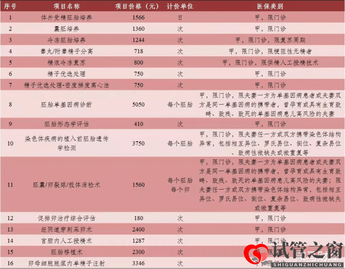 北京放大招助力生娃，試管嬰兒納入醫(yī)保！(圖1)