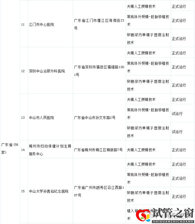試管之窗:2022廣東試管嬰兒成功率最高的醫院(圖9)