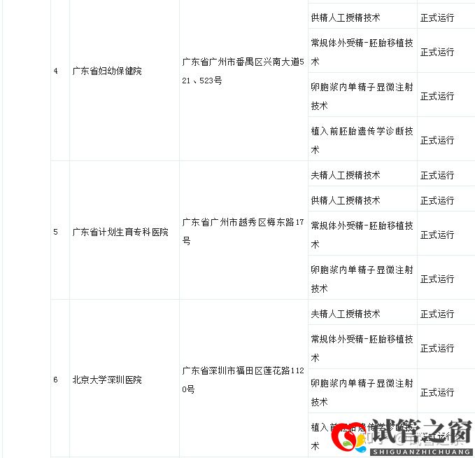 試管之窗:2022廣東試管嬰兒成功率最高的醫院(圖5)