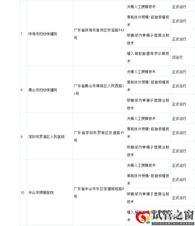 試管之窗:2022廣東試管嬰兒成功率最高的醫院(圖7)
