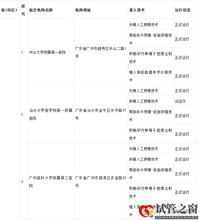 試管之窗:2022廣東試管嬰兒成功率最高的醫院(圖3)