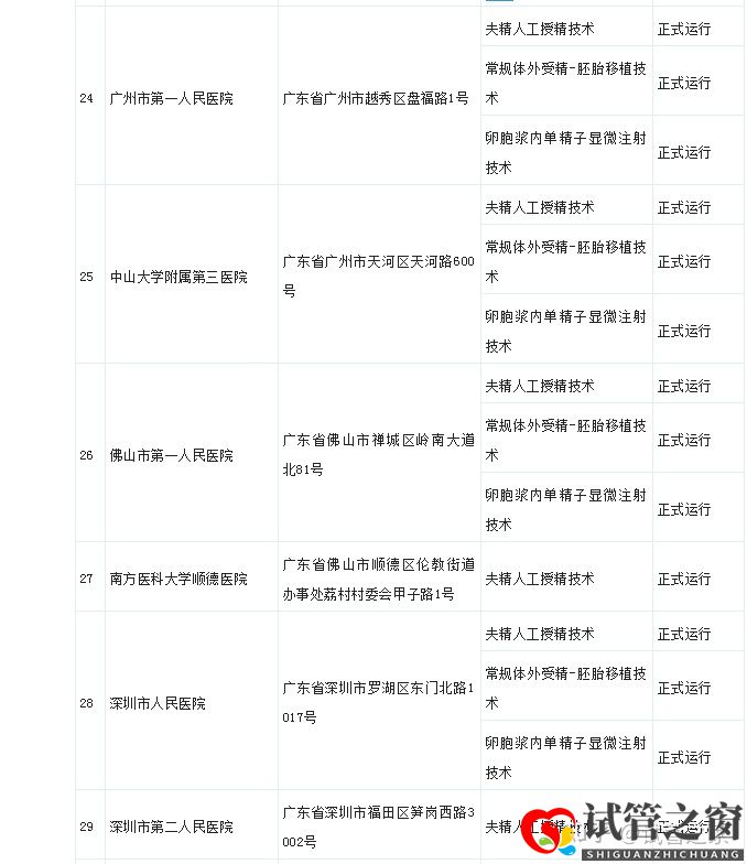 試管之窗:2022廣東試管嬰兒成功率最高的醫院(圖15)