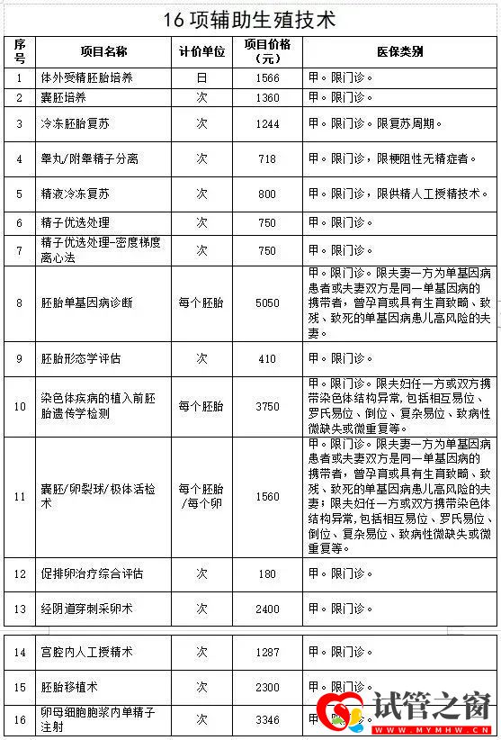全國首次!試管嬰兒費用納入醫保報銷(圖3)
