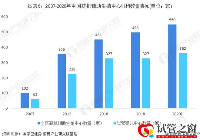 三代試管PGS進入有證時代,合規(guī)加速輔助生殖行業(yè)“洗牌”(圖2)