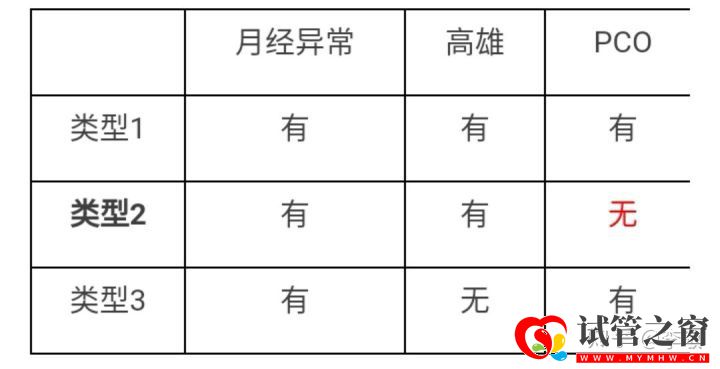 多囊卵巢綜合征系列PCO和PCOS的區別與聯系(圖1)