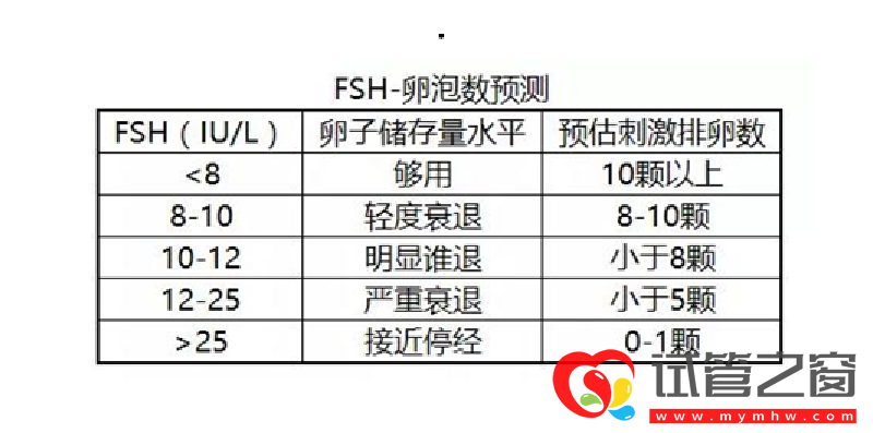 fsh卵泡預測