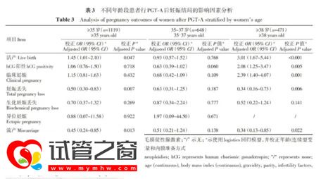 PGT-A改善38歲以上婦女的妊娠結局