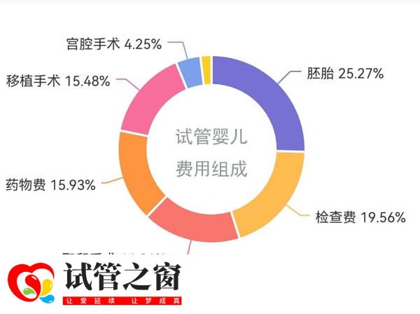 試管嬰兒費用組成